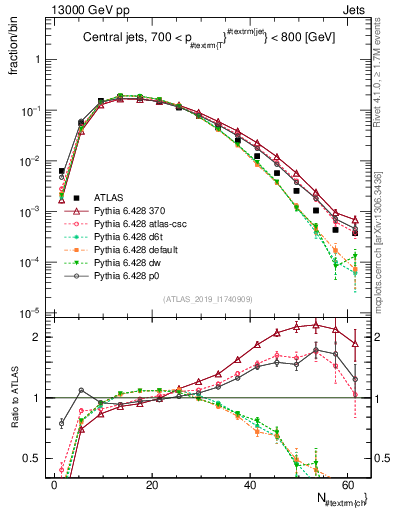 Plot of j.nch in 13000 GeV pp collisions