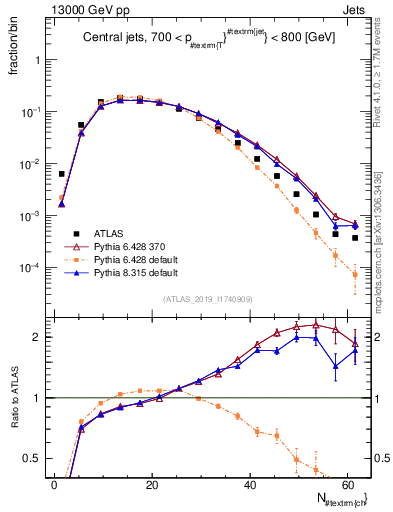 Plot of j.nch in 13000 GeV pp collisions