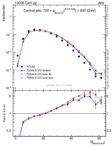Plot of j.nch in 13000 GeV pp collisions