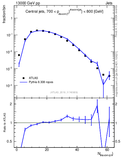 Plot of j.nch in 13000 GeV pp collisions