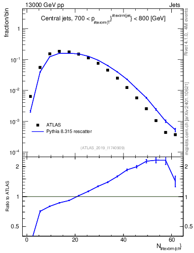 Plot of j.nch in 13000 GeV pp collisions