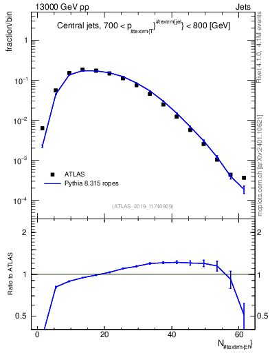 Plot of j.nch in 13000 GeV pp collisions
