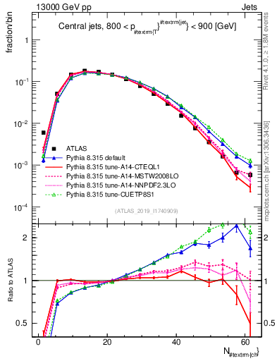 Plot of j.nch in 13000 GeV pp collisions