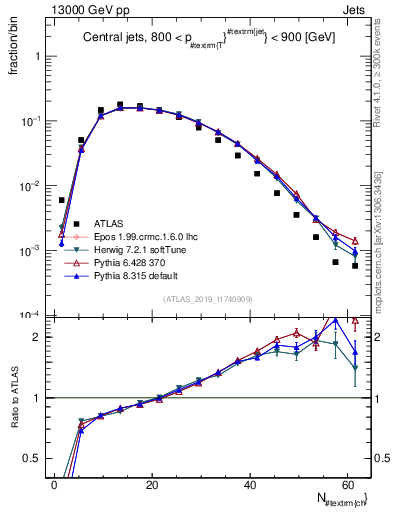 Plot of j.nch in 13000 GeV pp collisions