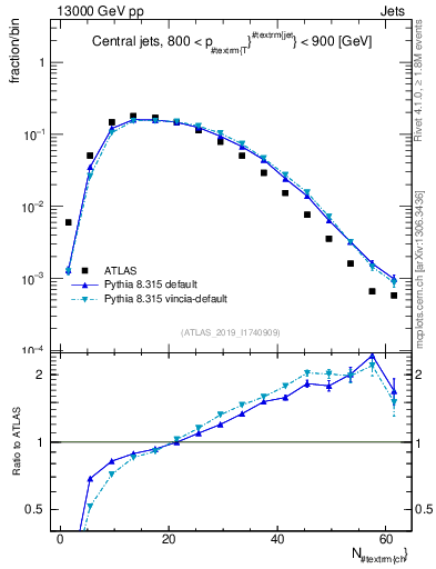 Plot of j.nch in 13000 GeV pp collisions