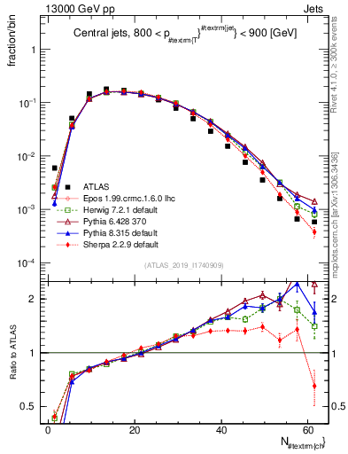 Plot of j.nch in 13000 GeV pp collisions