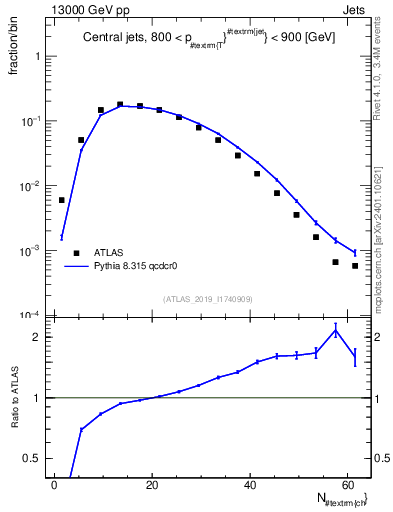 Plot of j.nch in 13000 GeV pp collisions