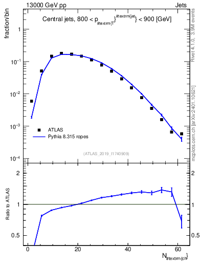 Plot of j.nch in 13000 GeV pp collisions