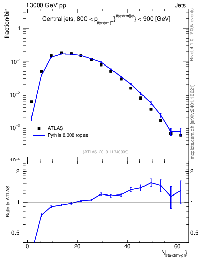 Plot of j.nch in 13000 GeV pp collisions
