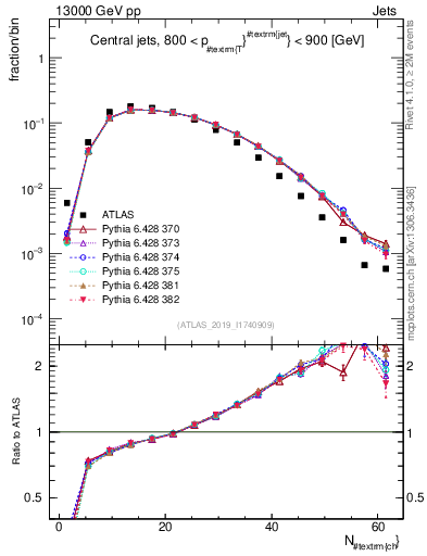 Plot of j.nch in 13000 GeV pp collisions