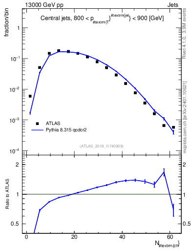 Plot of j.nch in 13000 GeV pp collisions