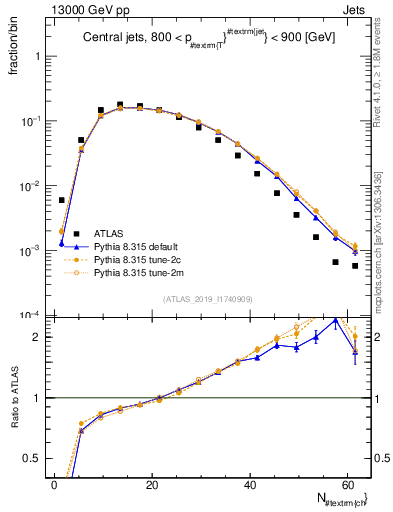 Plot of j.nch in 13000 GeV pp collisions