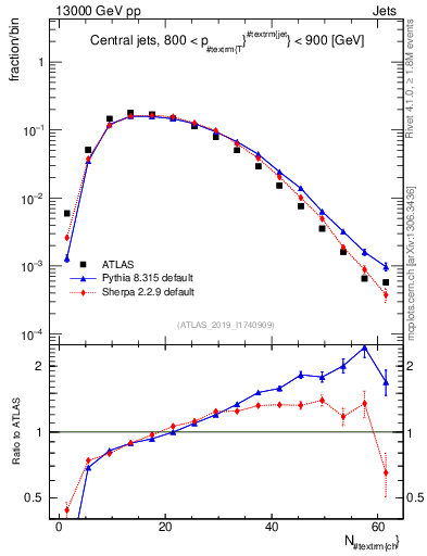 Plot of j.nch in 13000 GeV pp collisions