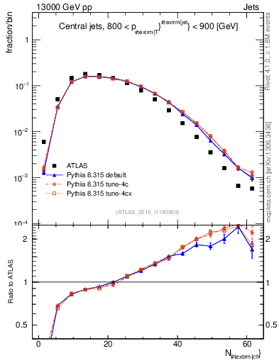 Plot of j.nch in 13000 GeV pp collisions