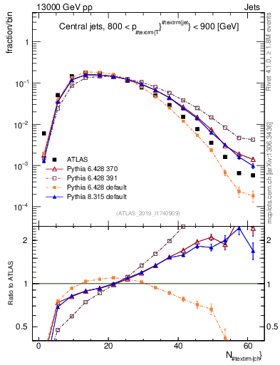 Plot of j.nch in 13000 GeV pp collisions