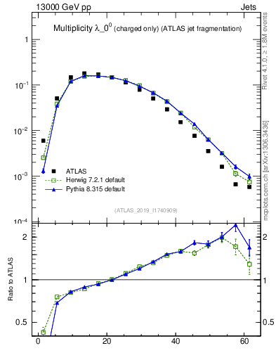 Plot of j.nch in 13000 GeV pp collisions