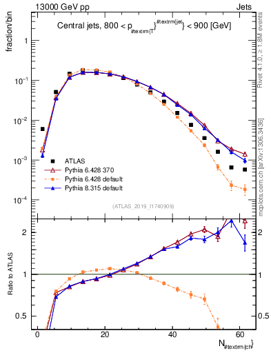Plot of j.nch in 13000 GeV pp collisions