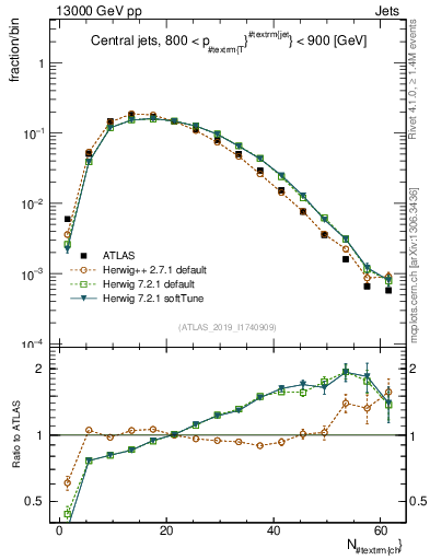 Plot of j.nch in 13000 GeV pp collisions