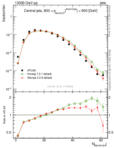 Plot of j.nch in 13000 GeV pp collisions