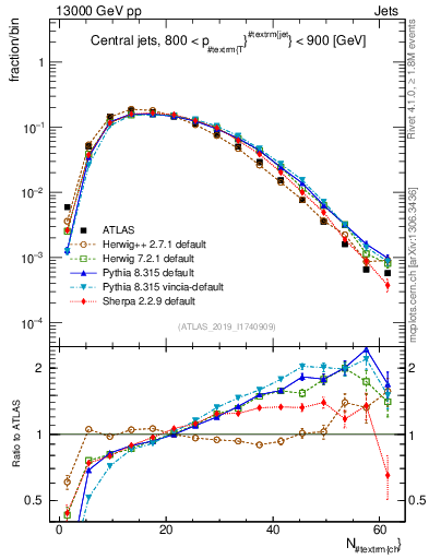 Plot of j.nch in 13000 GeV pp collisions
