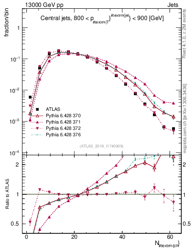 Plot of j.nch in 13000 GeV pp collisions