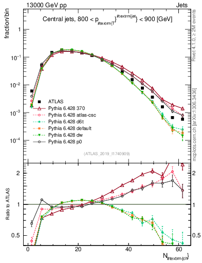 Plot of j.nch in 13000 GeV pp collisions