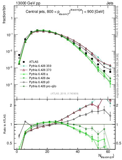 Plot of j.nch in 13000 GeV pp collisions