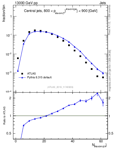 Plot of j.nch in 13000 GeV pp collisions