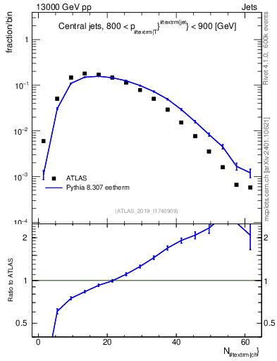 Plot of j.nch in 13000 GeV pp collisions