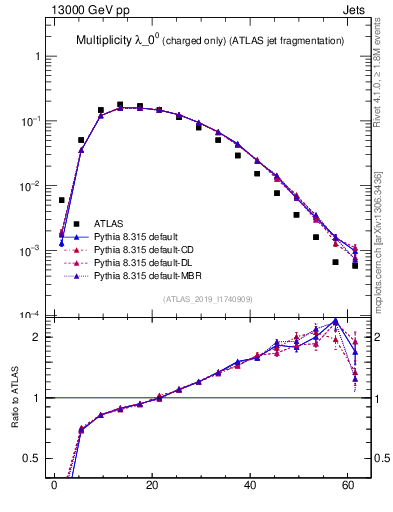 Plot of j.nch in 13000 GeV pp collisions