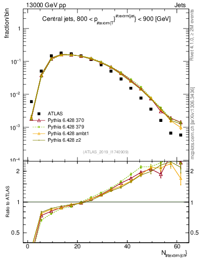 Plot of j.nch in 13000 GeV pp collisions
