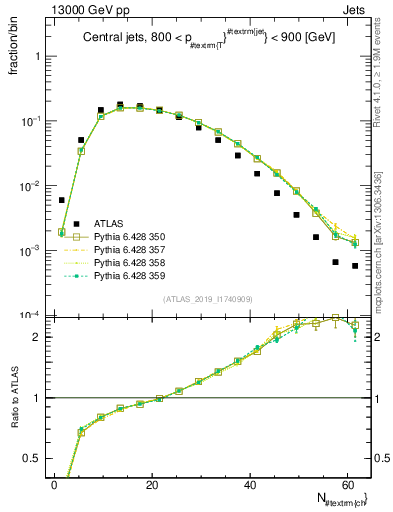 Plot of j.nch in 13000 GeV pp collisions