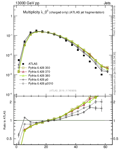 Plot of j.nch in 13000 GeV pp collisions