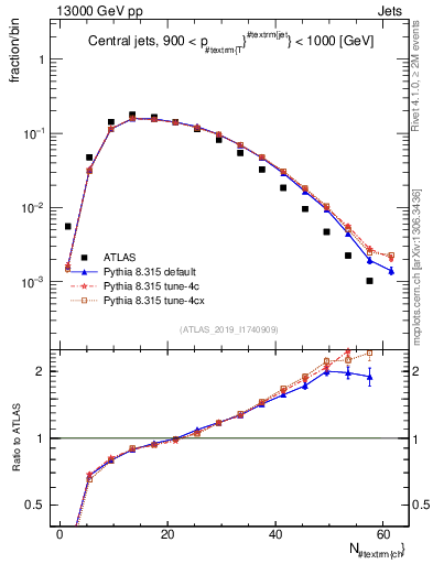 Plot of j.nch in 13000 GeV pp collisions