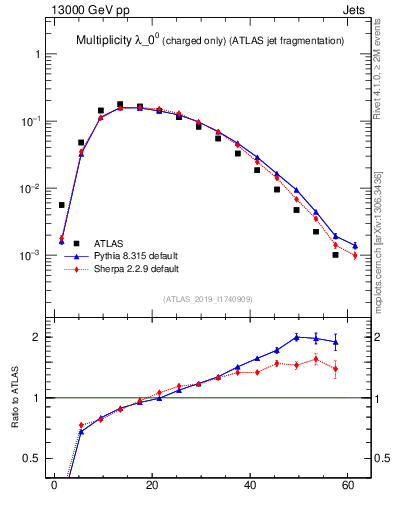 Plot of j.nch in 13000 GeV pp collisions