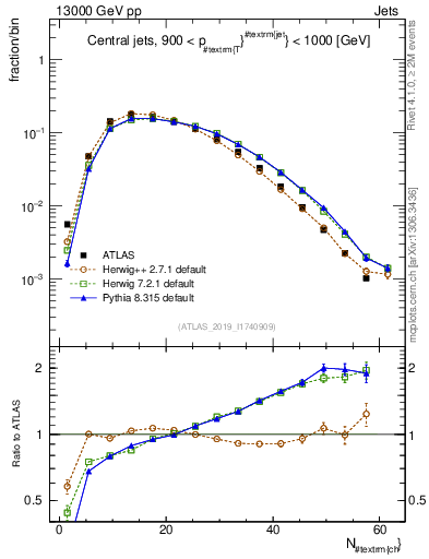 Plot of j.nch in 13000 GeV pp collisions
