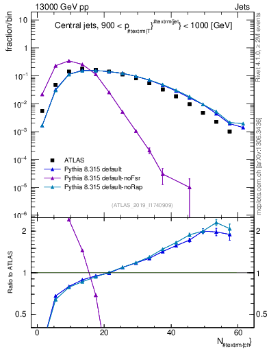 Plot of j.nch in 13000 GeV pp collisions