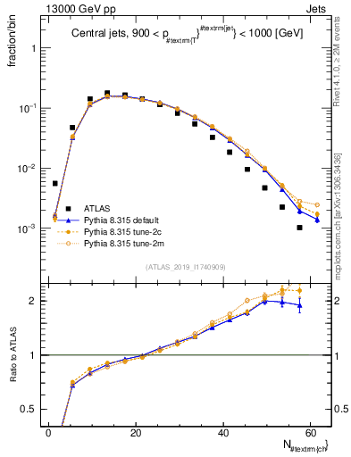 Plot of j.nch in 13000 GeV pp collisions