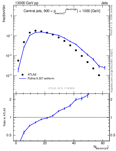 Plot of j.nch in 13000 GeV pp collisions