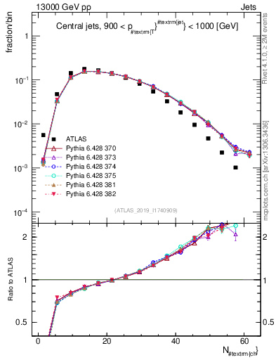 Plot of j.nch in 13000 GeV pp collisions