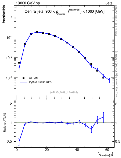 Plot of j.nch in 13000 GeV pp collisions