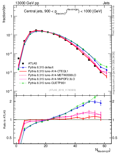 Plot of j.nch in 13000 GeV pp collisions