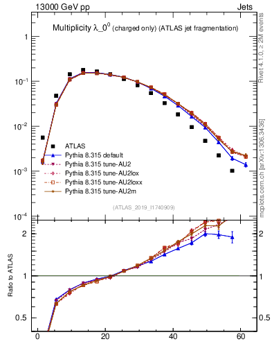 Plot of j.nch in 13000 GeV pp collisions