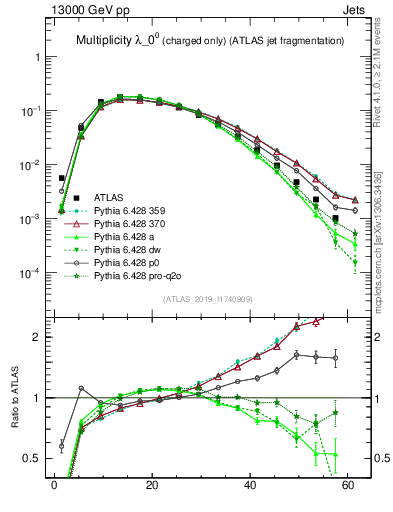 Plot of j.nch in 13000 GeV pp collisions