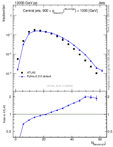 Plot of j.nch in 13000 GeV pp collisions