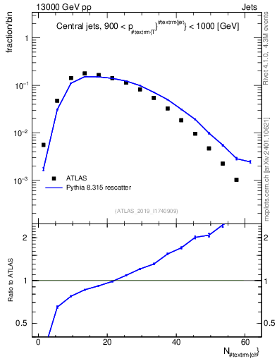 Plot of j.nch in 13000 GeV pp collisions