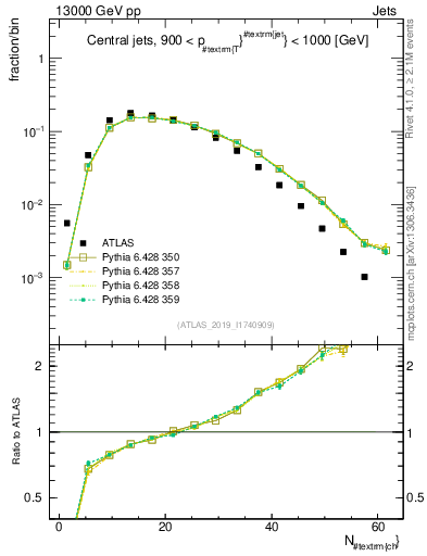 Plot of j.nch in 13000 GeV pp collisions