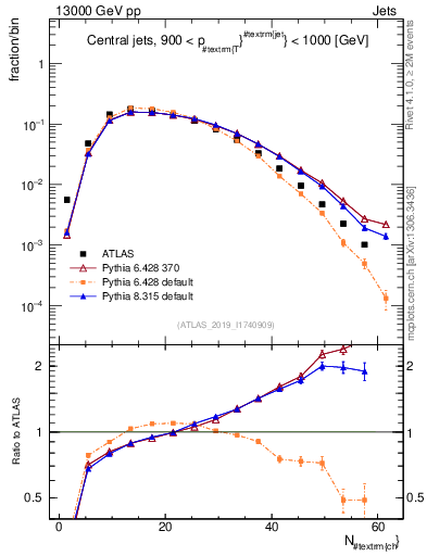 Plot of j.nch in 13000 GeV pp collisions