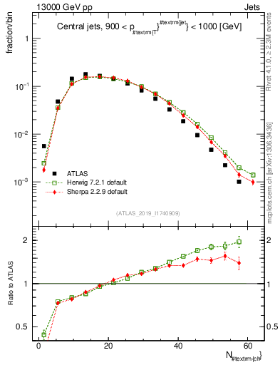Plot of j.nch in 13000 GeV pp collisions