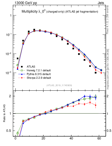 Plot of j.nch in 13000 GeV pp collisions